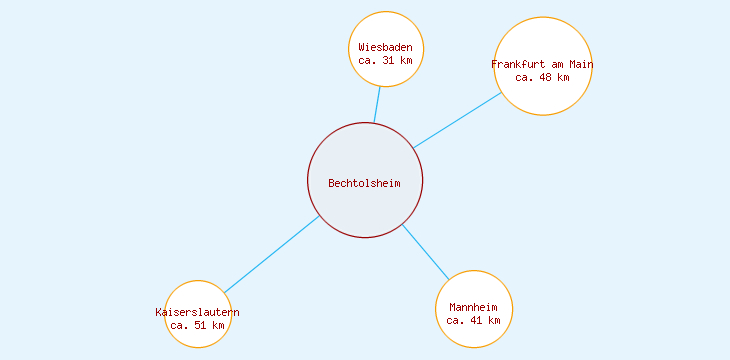 Distanzen Bechtolsheim