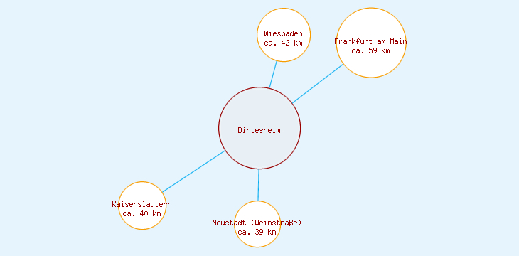 Distanzen Dintesheim