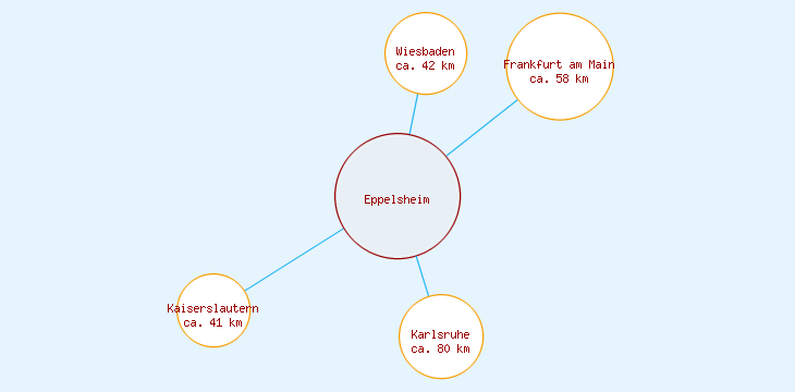 Distanzen Eppelsheim