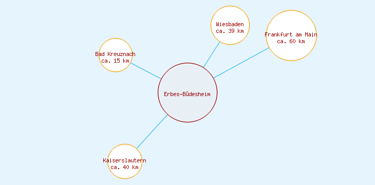 Distanzen Erbes-Büdesheim