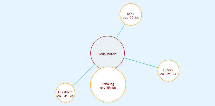 Distanzen Neumünster