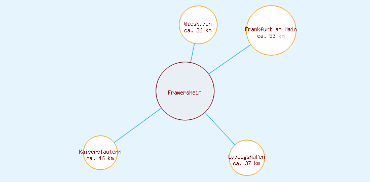 Distanzen Framersheim