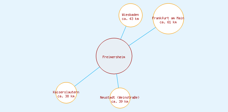 Distanzen Freimersheim