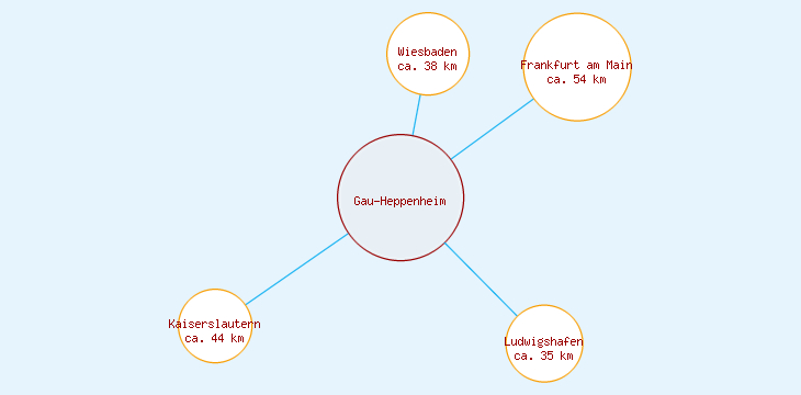 Distanzen Gau-Heppenheim