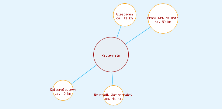 Distanzen Kettenheim