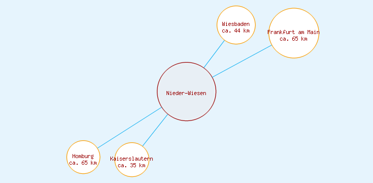 Distanzen Nieder-Wiesen