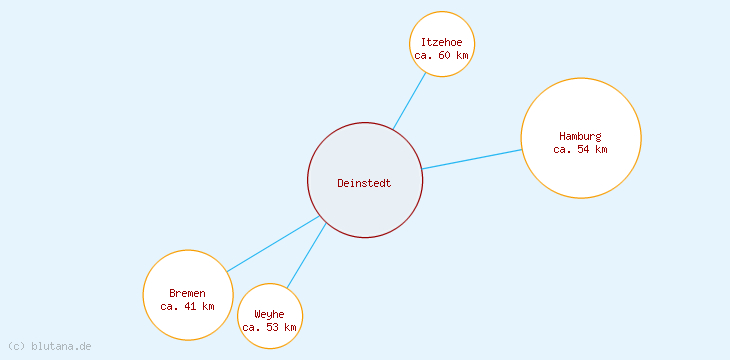 Distanzen Deinstedt