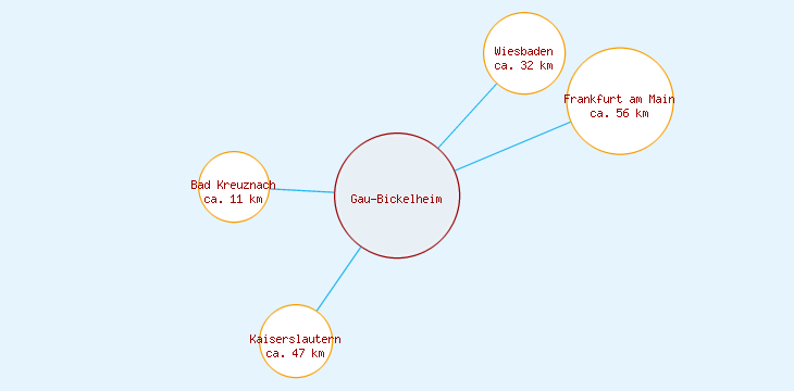 Distanzen Gau-Bickelheim