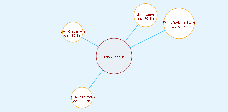 Distanzen Wendelsheim