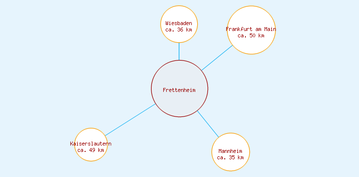 Distanzen Frettenheim