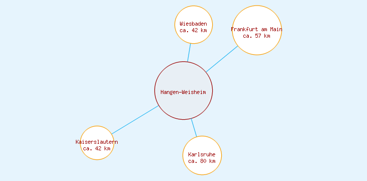 Distanzen Hangen-Weisheim