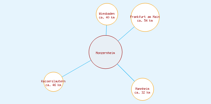Distanzen Monzernheim
