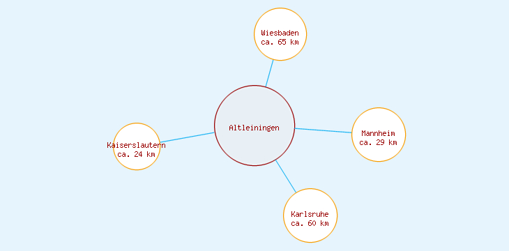 Distanzen Altleiningen