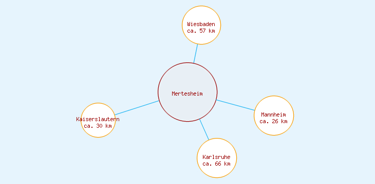 Distanzen Mertesheim