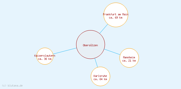 Distanzen Obersülzen