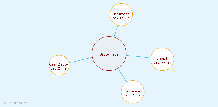Distanzen Wattenheim