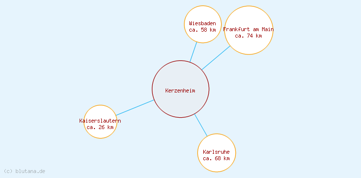 Distanzen Kerzenheim