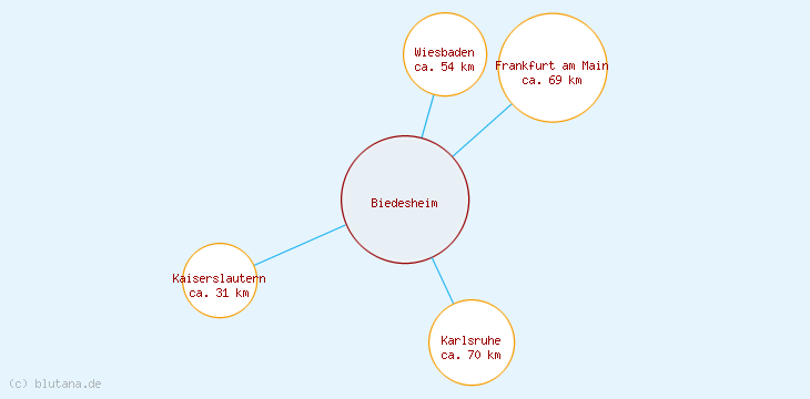 Distanzen Biedesheim