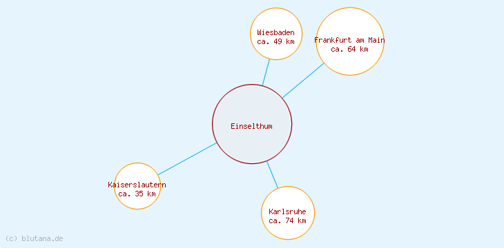 Distanzen Einselthum