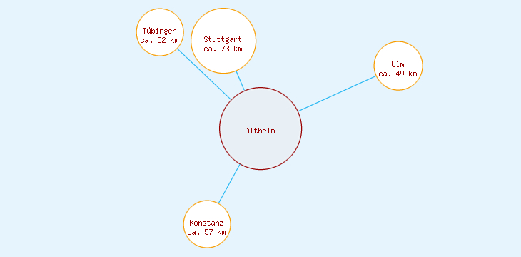 Distanzen Altheim