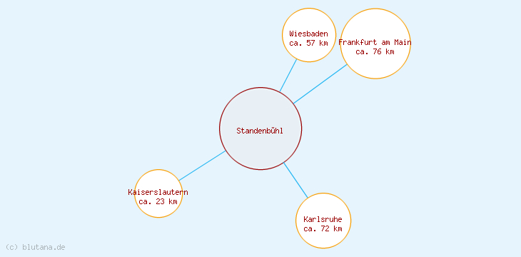 Distanzen Standenbühl