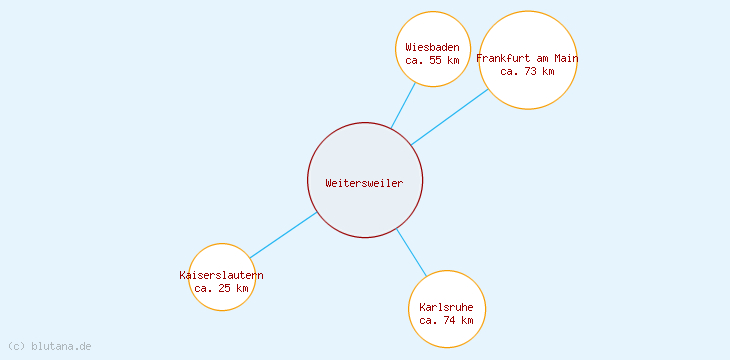Distanzen Weitersweiler