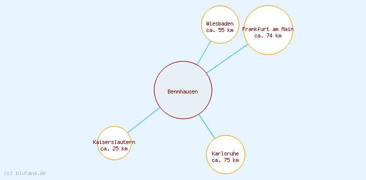 Distanzen Bennhausen
