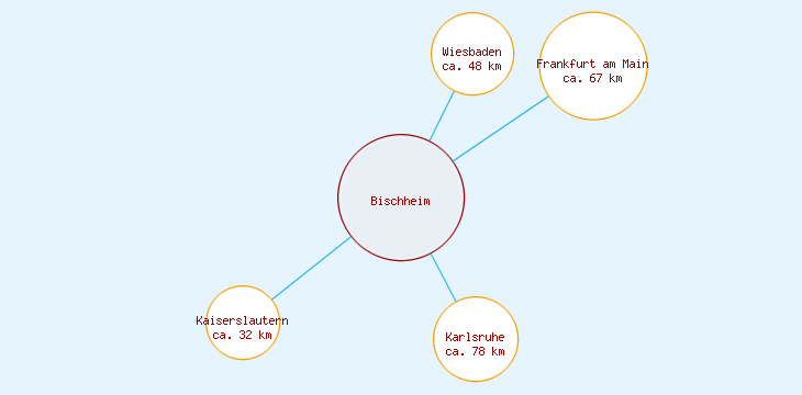 Distanzen Bischheim