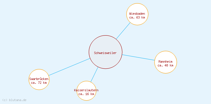 Distanzen Schweisweiler