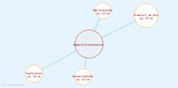 Distanzen Bayerfeld-Steckweiler