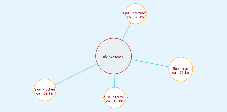 Distanzen Dörrmoschel