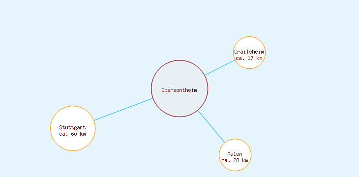 Distanzen Obersontheim