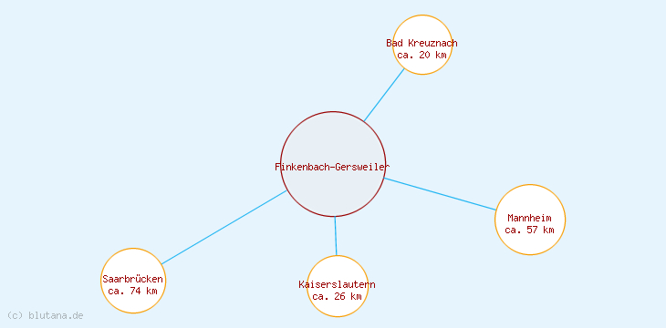 Distanzen Finkenbach-Gersweiler