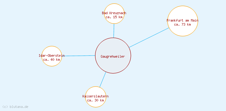 Distanzen Gaugrehweiler