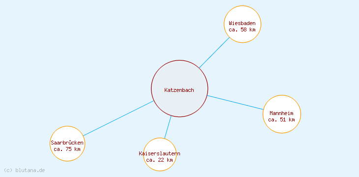 Distanzen Katzenbach