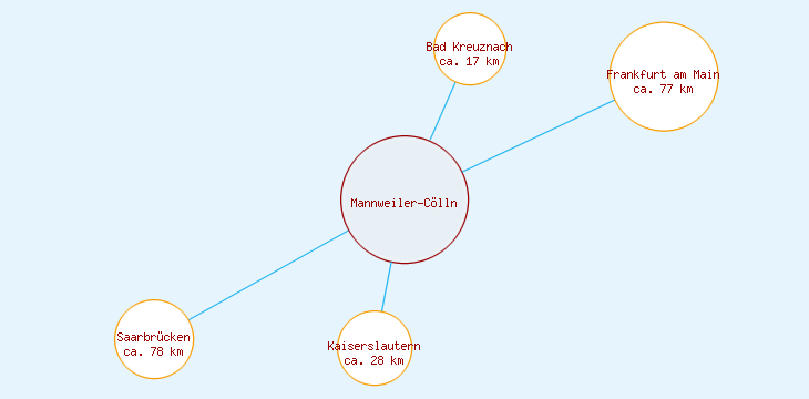 Distanzen Mannweiler-Cölln
