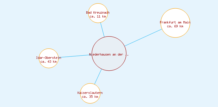 Distanzen Niederhausen an der Appel