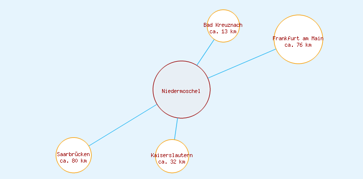 Distanzen Niedermoschel