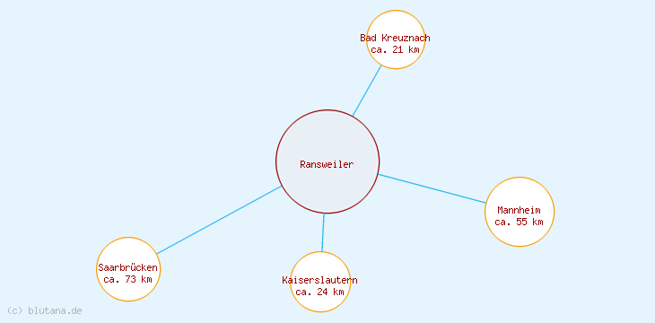 Distanzen Ransweiler