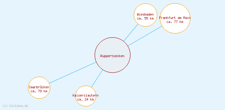 Distanzen Ruppertsecken