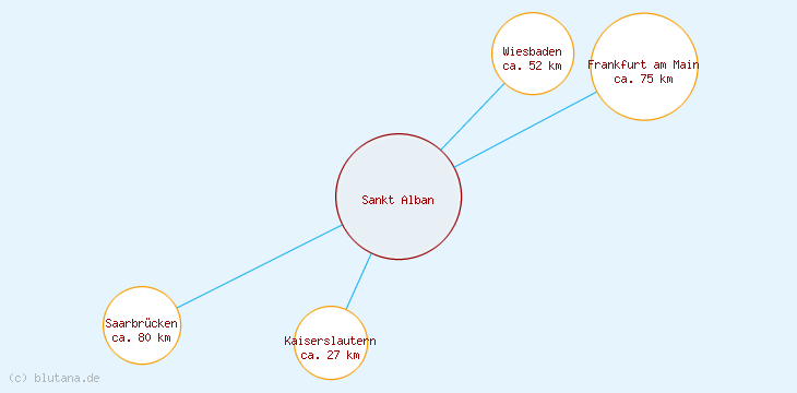 Distanzen Sankt Alban