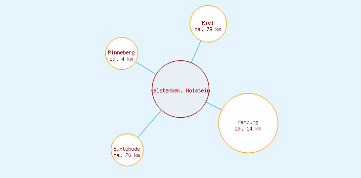 Distanzen Halstenbek, Holstein