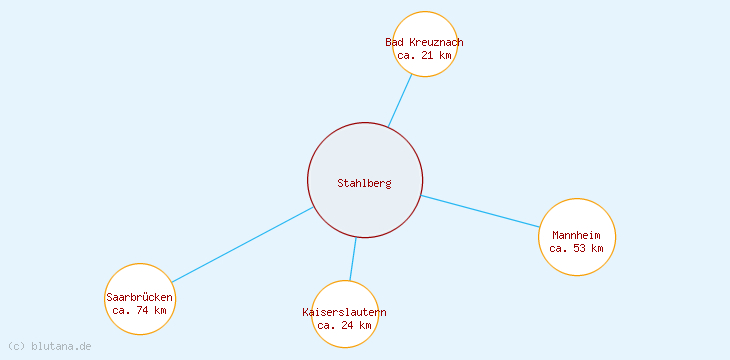 Distanzen Stahlberg