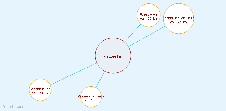 Distanzen Würzweiler