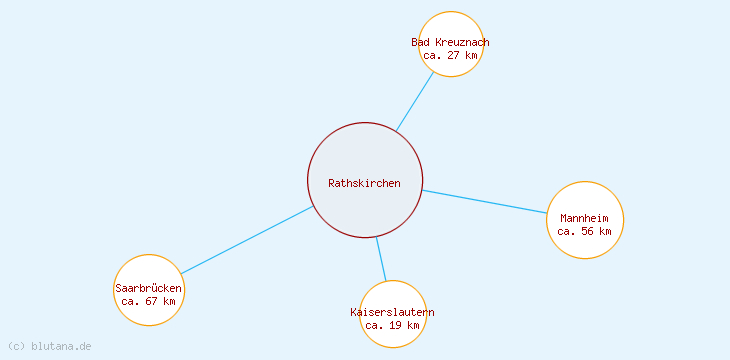 Distanzen Rathskirchen