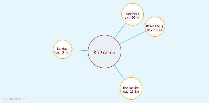 Distanzen Knittelsheim