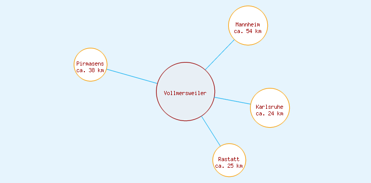Distanzen Vollmersweiler