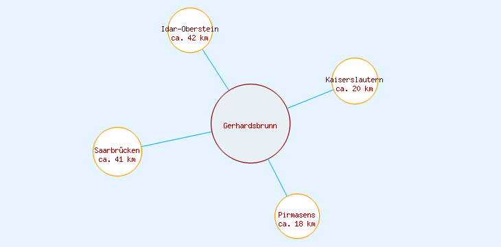 Distanzen Gerhardsbrunn