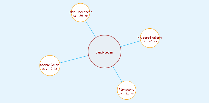 Distanzen Langwieden