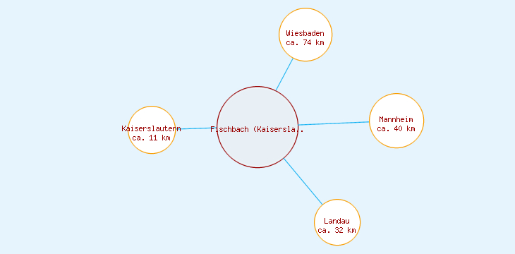 Distanzen Fischbach (Kaiserslautern)